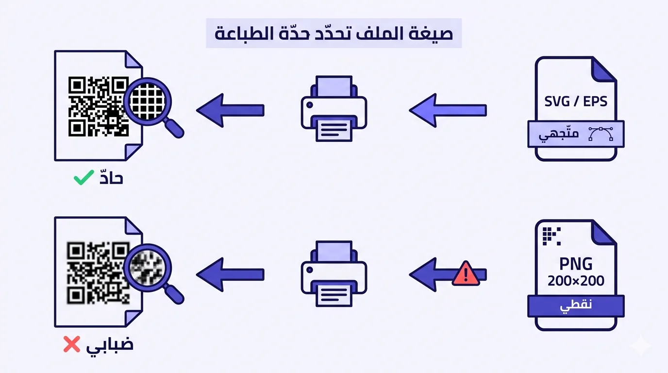 رسم تخطيطي مسطّح متّجهي بتكوين معكوس من اليمين إلى اليسار، يعرض خطّي طباعة أفقيَّين متراصّين عموديّاً. الخطّ العلوي يبدأ من اليمين بملفّ متّجهي «SVG / EPS» (مع تسمية «متّجهي») يتدفّق عبر طابعة لإنتاج نشرة مطبوعة برمز QR حادّ، مكبَّر ليُظهر وحدات مربّعة سوداء نظيفة، مع علامة صحّ خضراء وتسمية «حادّ». الخطّ السفلي يبدأ من اليمين بملفّ نقطي «PNG 200×200» (مع تسمية «نقطي» ومثلّث تحذير أحمر فوق السهم) يتدفّق عبر الطابعة نفسها لإنتاج نشرة برمز QR مشوّش/ضبابي بوضوح، مكبَّر ليُظهر حواف وحدات ضبابيّة، مع علامة إكس حمراء وتسمية «ضبابي». عنوان صغير يقرأ «صيغة الملف تحدّد حدّة الطباعة».
