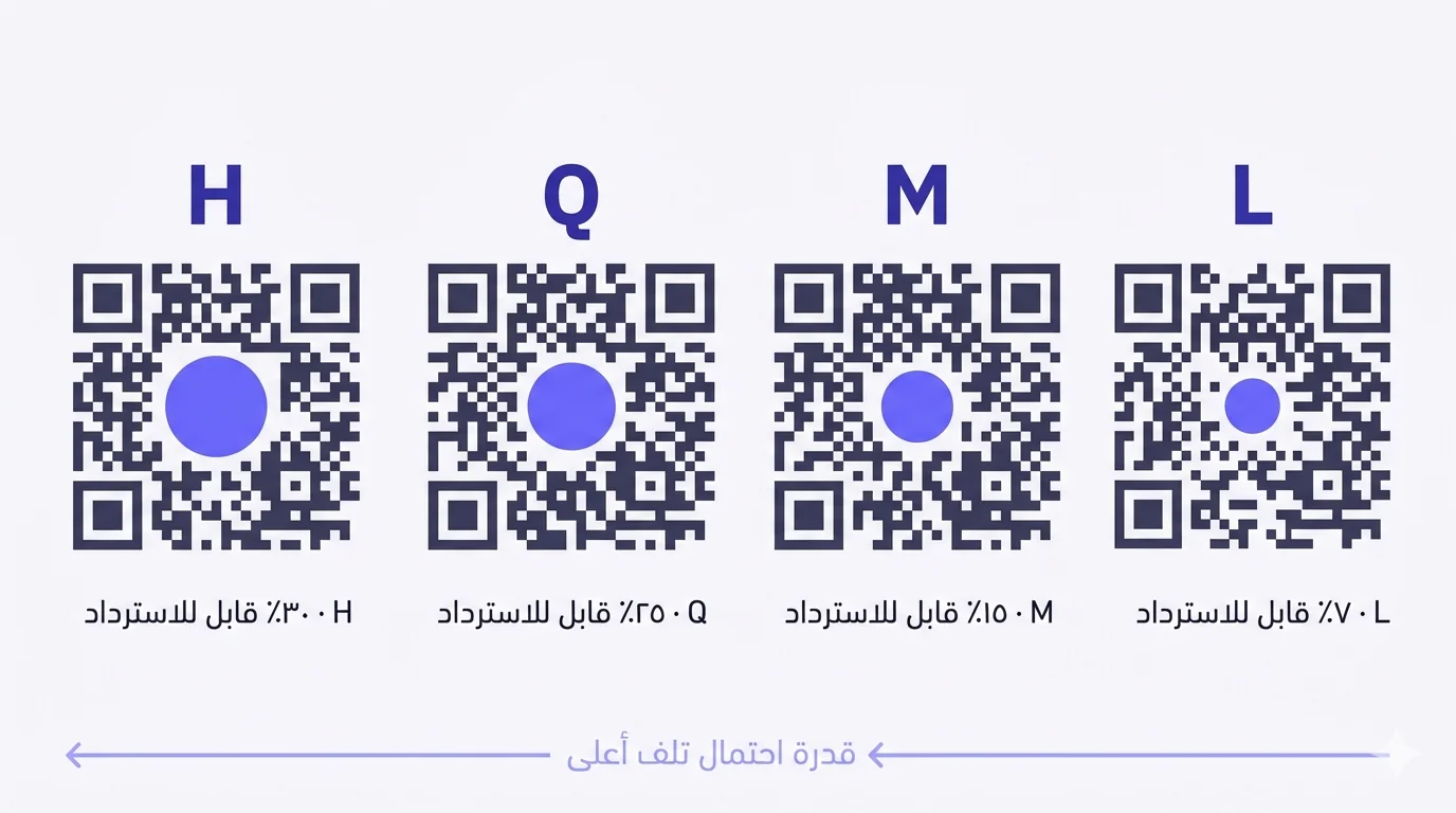 أربعة رموز QR في صف بعنوانات H وQ وM وL، مع شعارات دائريّة في مراكزها يكبر حجمها كلّما اتّجهت يساراً، وعبارات ٣٠٪ و٢٥٪ و١٥٪ و٧٪ قابل للاسترداد أسفل كلّ منها. سهم أفقي في الأسفل بعنوان «قدرة احتمال تلف أعلى» يشير من اليمين إلى اليسار.