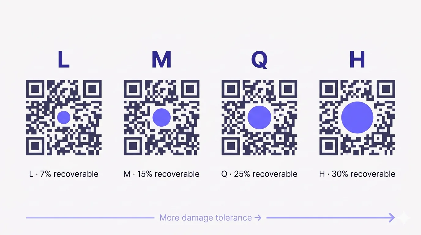 Four QR codes in a row labeled L, M, Q, H with progressively larger circular logos in their centers, captioned 7%, 15%, 25%, and 30% recoverable. A horizontal arrow at the bottom labeled ‘More damage tolerance’ points from L toward H.
