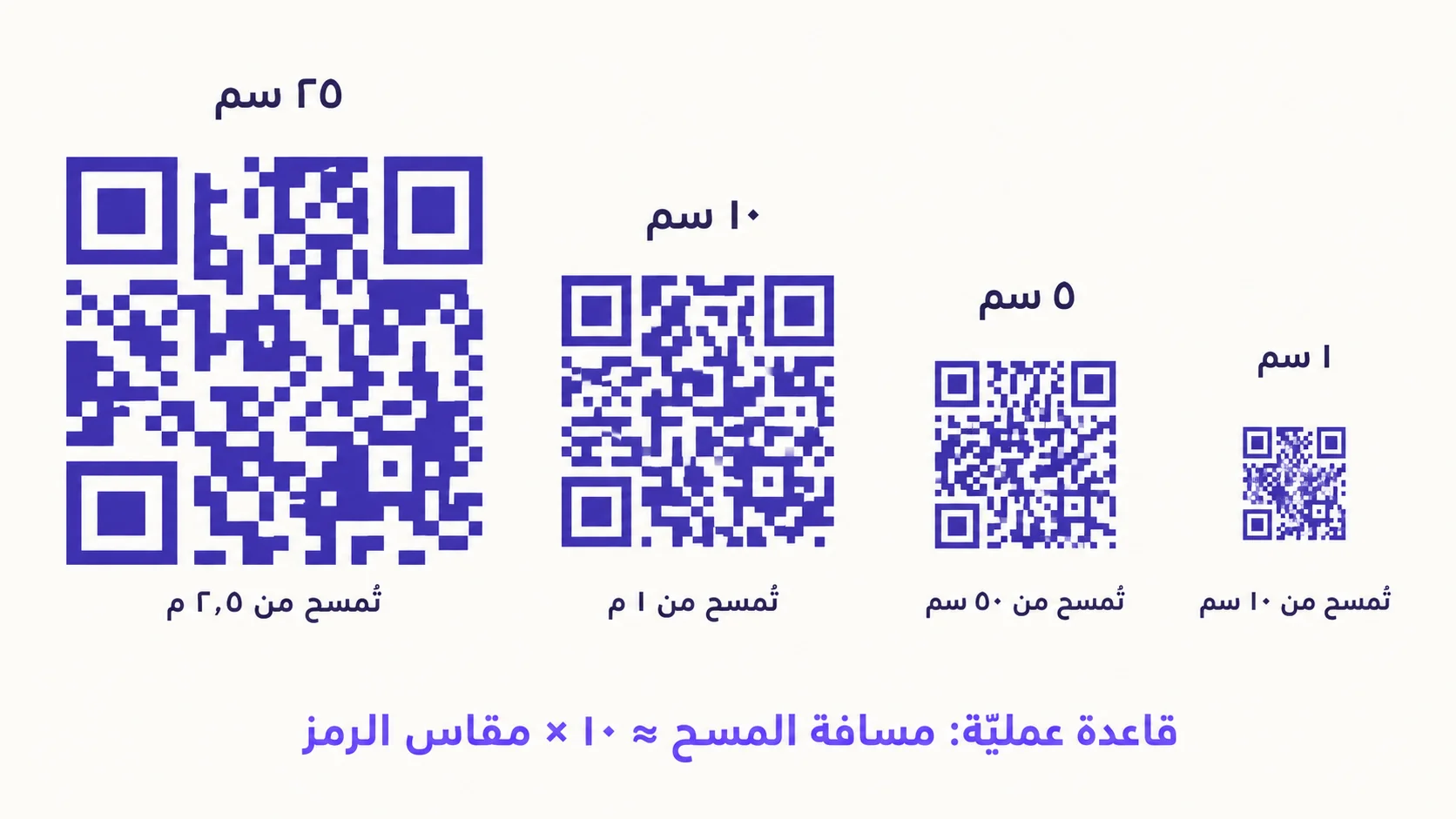 أربعة رموز QR في صف بمقاسات متصاعدة من اليمين إلى اليسار — ١ سم، ٥ سم، ١٠ سم، ٢٥ سم — مع تسمية مسافة المسح أسفل كلّ منها (١٠ سم، ٥٠ سم، ١ م، ٢٫٥ م). عبارة في الأسفل: «قاعدة عمليّة: مسافة المسح ≈ ١٠ × مقاس الرمز».