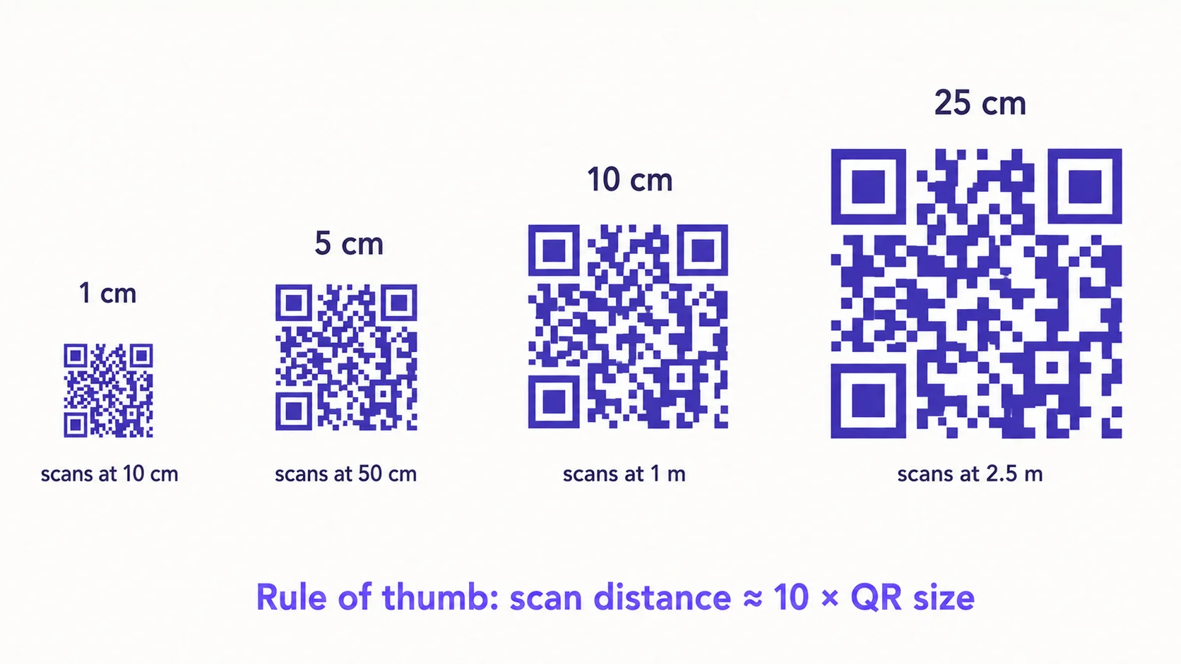 Four QR codes in a row at progressively larger sizes — 1 cm, 5 cm, 10 cm, and 25 cm — with scan-distance labels beneath each (10 cm, 50 cm, 1 m, 2.5 m). A caption at the bottom reads ‘Rule of thumb: scan distance ≈ 10 × QR size’.