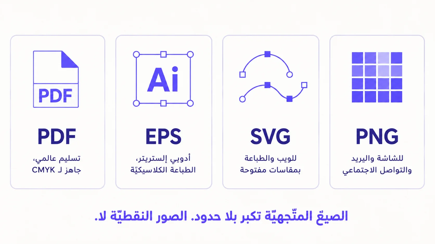أربع بطاقات في صف بأسماء PNG وSVG وEPS وPDF، كلّ منها بأيقونة مميّزة (شبكة بكسلات لـ PNG، منحنيات متّجهيّة لـ SVG، شعار أدوبي إلستريتر لـ EPS، صفحة بختم PDF) وتسمية قصيرة لحالة الاستخدام. عبارة في الأسفل: «الصيغ المتّجهيّة تكبر بلا حدود. الصور النقطيّة لا».