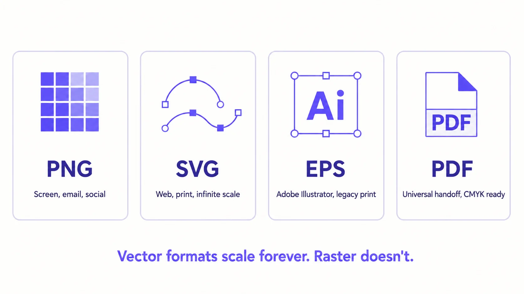 Four cards in a row labelled PNG, SVG, EPS, and PDF, each with a stylised icon (a pixel grid for PNG, vector curves for SVG, an Adobe Illustrator monogram for EPS, a document with a PDF stamp) and a short use-case tag. A caption at the bottom reads ‘Vector formats scale forever. Raster doesn’t.’