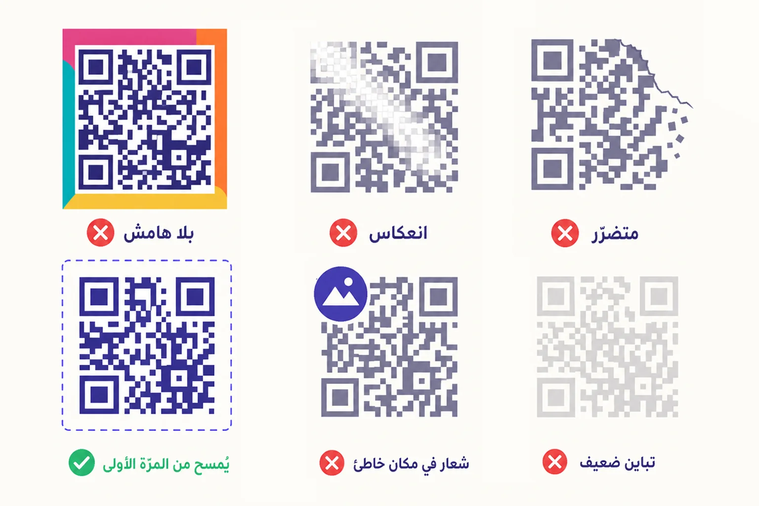 شبكة ٣×٢ من ستّة رموز QR مصغّرة: خمسة منها تُظهر أسباب الفشل الشائعة في المسح (زاوية متضرّرة، خط انعكاس، بلا هامش، تباين ضعيف، شعار في مكان خاطئ) ومُعلَّمة بعلامة ✗ حمراء، وواحد مرجعي نظيف بعلامة ✓ خضراء وعبارة «يُمسح من المرّة الأولى».