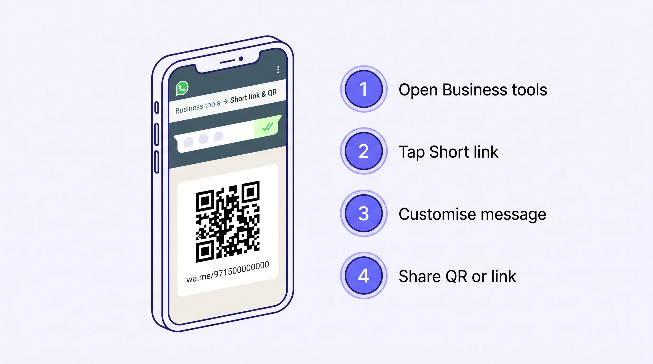 A flat-vector illustration of a smartphone in 3/4 perspective with an indigo outline, displaying the WhatsApp Business 'Business tools → Short link & QR' screen — a green-accented top bar, a white chat bubble with green double-tick read receipts, and a black QR code labelled 'wa.me/971500000000' on a light card. To the right, four indigo numbered step circles (1, 2, 3, 4) labelled 'Open Business tools', 'Tap Short link', 'Customise message', and 'Share QR or link' against an off-white background.