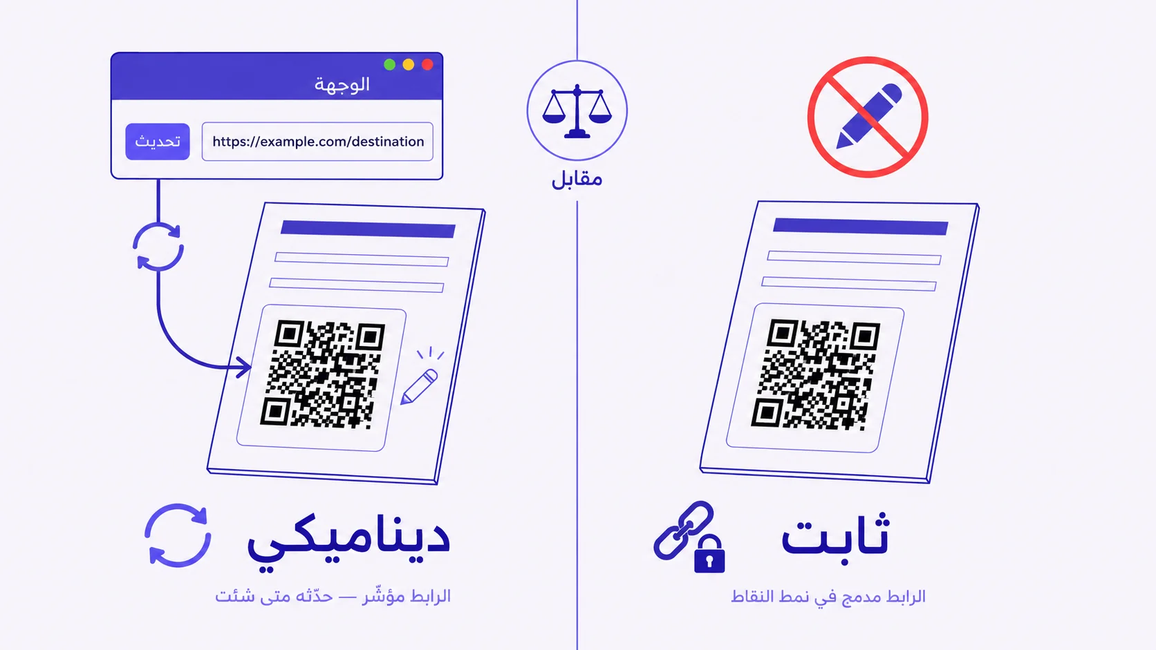 رسم مسطّح ثنائي يقارن بين رموز QR الثابتة والديناميكيّة بتكوين معكوس من اليمين إلى اليسار. على اليمين، بتسمية «ثابت»، نشرة مطبوعة برمز QR وأيقونة قلم تعديل مشطوبة بدائرة منع حمراء — وتعليق «الرابط مدمج في نمط النقاط». على اليسار، بتسمية «ديناميكي»، نشرة ورمز QR متطابقان بصريّاً مع لوحة تحكّم صغيرة معلّقة فوقها تعرض حقل رابط «الوجهة» وزرّ «تحديث»، وسهم نيلي منحنٍ يتدفّق من لوحة التحكّم إلى الرمز المطبوع — وتعليق «الرابط مؤشّر — حدّثه متى شئت». رمز ميزان مركزي بكلمة «مقابل» يفصل بين الجانبَين.