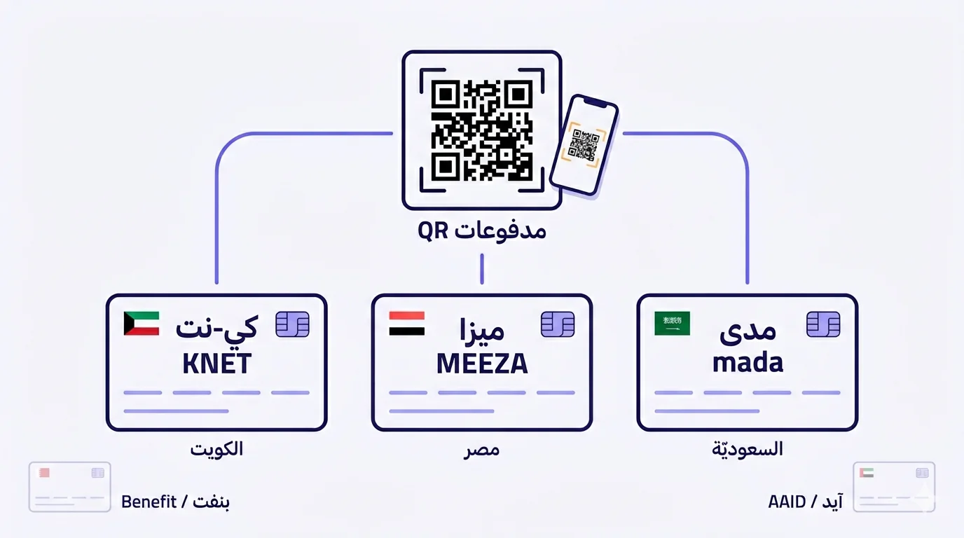 رسم تخطيطي مسطّح متّجهي بتكوين معكوس من اليمين إلى اليسار، يحوي رمز QR مركزياً أسود معنوناً «مدفوعات QR» على بطاقة فاتحة، يتفرّع للأسفل عبر أقواس نيليّة رفيعة إلى ثلاث شارات بطاقات ائتمان مرتّبة في صفّ: «مدى» (السعوديّة) على اليمين، «ميزا» (مصر) في المنتصف، و«كي-نت» (الكويت) على اليسار، لكلّ منها شارة علم خطّيّة مجرّدة في زاوية البطاقة. أيقونة هاتف صغير تمسح الرمز بجوار QR المركزي. في الزوايا السفلى، شارتا بطاقتَين أصغر بالخطوط الباهتة معنونتان «آيد / AAID» (الإمارات) و«بنفت / Benefit» (البحرين) تشيران إلى أنّ المبدأ يمتدّ لأنظمة خليجيّة أخرى.