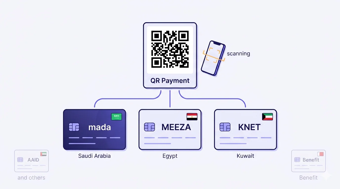 A flat-vector diagram with a central black QR code labelled 'QR Payment' on a light card, branching downward via thin indigo arcs to three credit-card emblems arranged in a row: 'mada' (Saudi Arabia), 'MEEZA' (Egypt), and 'KNET' (Kuwait), each with an abstract national-stripe flag emblem in a corner of the card. A small phone scanning icon sits beside the central QR. At the bottom corners, two smaller ghost card emblems labelled 'AAID' (UAE) and 'Benefit' (Bahrain) suggest the principle extends to other GCC schemes.