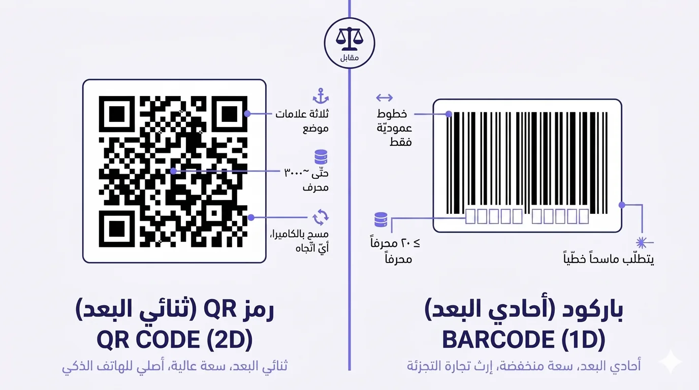 رسم تشريحي مسطّح متّجهي ثنائي بتكوين معكوس من اليمين إلى اليسار. على اليمين، بتسمية «باركود (أحادي البعد)»، باركود UPC كلاسيكي مع ثلاث تسميات توضيحيّة — «خطوط عموديّة فقط»، «≤ ٢٠ محرفاً»، «يتطلّب ماسحاً خطّياً» — وتعليق «أحادي البعد، سعة منخفضة، إرث تجارة التجزئة». على اليسار، بتسمية «رمز QR (ثنائي البعد)»، رمز QR مربّع قياسي مع ثلاث تسميات توضيحيّة — «ثلاثة علامات موضع»، «حتّى ~٣٠٠٠ محرف»، «مسح بالكاميرا، أيّ اتّجاه» — وتعليق «ثنائي البعد، سعة عالية، أصلي للهاتف الذكي». رمز ميزان مركزي بكلمة «مقابل» يفصل بين الاثنَين.