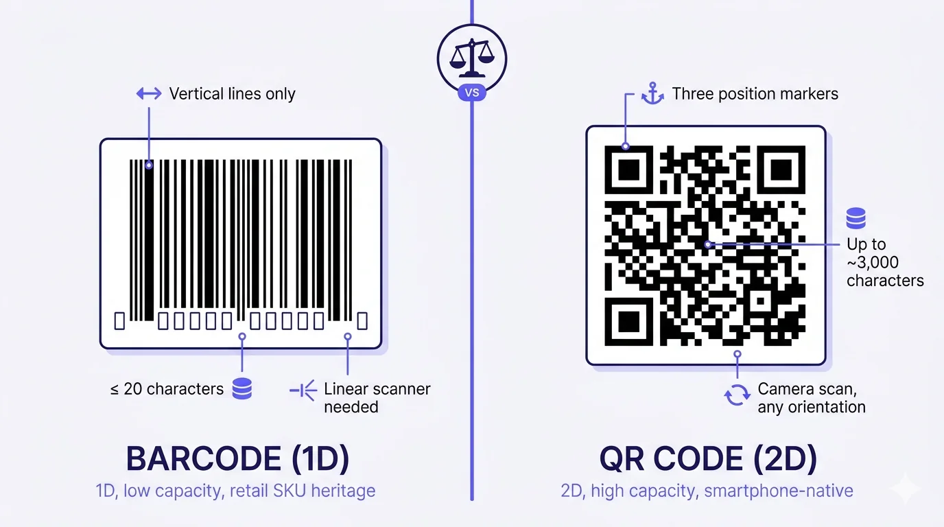 A flat-vector anatomy diptych. On the left, labelled 'BARCODE (1D)', a classic UPC-style barcode with three annotated callouts — 'Vertical lines only', '≤ 20 characters', 'Linear scanner needed' — and a caption '1D, low capacity, retail SKU heritage'. On the right, labelled 'QR CODE (2D)', a standard square QR code with three annotated callouts — 'Three position markers', 'Up to ~3,000 characters', 'Camera scan, any orientation' — and a caption '2D, high capacity, smartphone-native'. A central balance-scale emblem with 'VS' divides the two.