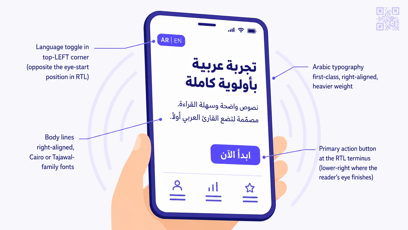 A flat-vector illustration of a smartphone in 3/4 perspective held by a cropped hand, showing an Arabic-first landing page with a right-aligned Arabic hero headline 'تجربة عربية بأولوية كاملة', right-aligned Arabic body text, an 'AR | EN' language toggle pill in the top-LEFT of the screen, and a primary action button 'ابدأ الآن' in the lower-right of the content area. Four annotation callouts radiate from the phone explaining the design principles: language toggle in top-LEFT (opposite the RTL eye-start position), Arabic typography first-class right-aligned heavier weight, body lines right-aligned with Cairo or Tajawal family fonts, primary action button at the RTL terminus (lower-right where the reader's eye finishes). Faint concentric scan-line arcs radiate behind the phone, with a small QR icon in the upper-right corner at low opacity.