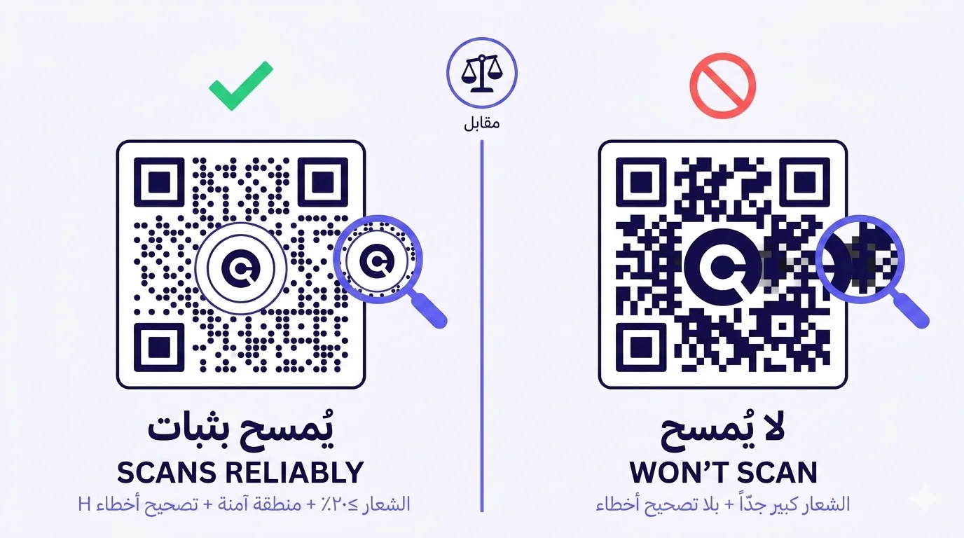 رسم تشخيصي مسطّح متّجهي ثنائي بتكوين معكوس من اليمين إلى اليسار. على اليمين، بتسمية «لا يُمسح»، رمز QR بشعار مركزي ضخم (٣٥-٤٠٪ من عرض QR) بدون قطع أبيض واقٍ، مع جسم الشعار النيلي الداكن متداخل مع وحدات QR؛ دائرة منع حمراء تحلّق فوقه وعدسة مكبّرة تعرض منطقة تداخل الشعار-الوحدات الضبابيّة مكبّرة. التعليق: «الشعار كبير جدّاً + بلا تصحيح أخطاء». على اليسار، بتسمية «يُمسح بثبات»، QR متشابه بصريّاً ببنية عامّة نفسها لكن بثلاثة إصلاحات حرجة: الشعار أصغر (١٨-٢٢٪ من عرض QR)، يجلس داخل قطع دائري أبيض نظيف بإطار نيلي رفيع، ونمط النقاط أكثر كثافة بصريّاً يشير إلى تصحيح أخطاء بمستوى H؛ علامة صحّ خضراء تحلّق فوقه وعدسة مكبّرة تعرض فصلاً نظيفاً بين الشعار والوحدات المحيطة. التعليق: «الشعار ≤٢٠٪ + منطقة آمنة + تصحيح أخطاء H». رمز ميزان «مقابل» مركزي يفصل بين النصفَين.