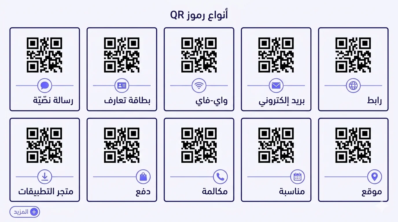 شبكة كتالوج مسطّحة متّجهيّة لعشر بطاقات أنواع رموز QR مرتّبة في صفّين من ٥. الصفّ العلوي من اليمين إلى اليسار: رابط بأيقونة كرة أرضيّة، بطاقة تعارف بأيقونة بطاقة عمل، واي-فاي بأيقونة إشارة واي-فاي، بريد إلكتروني بأيقونة مظروف، رسالة نصّيّة بأيقونة فقّاعة محادثة. الصفّ السفلي من اليمين إلى اليسار: موقع بأيقونة دبّوس خريطة، مناسبة بأيقونة تقويم، مكالمة بأيقونة هاتف، دفع بأيقونة حقيبة تسوّق، متجر التطبيقات بأيقونة سهم تنزيل. كلّ بطاقة بها نمط QR بديل مبسّط في الجزء العلوي، فاصل أفقي، أيقونة الغرض متمركزة في حلقة نيليّة رفيعة، واسم النوع تحتها. العنوان «أنواع رموز QR» يقع في الوسط في أعلى اللوحة؛ شارة «+ المزيد» تقع في الزاوية السفلى-اليسرى.
