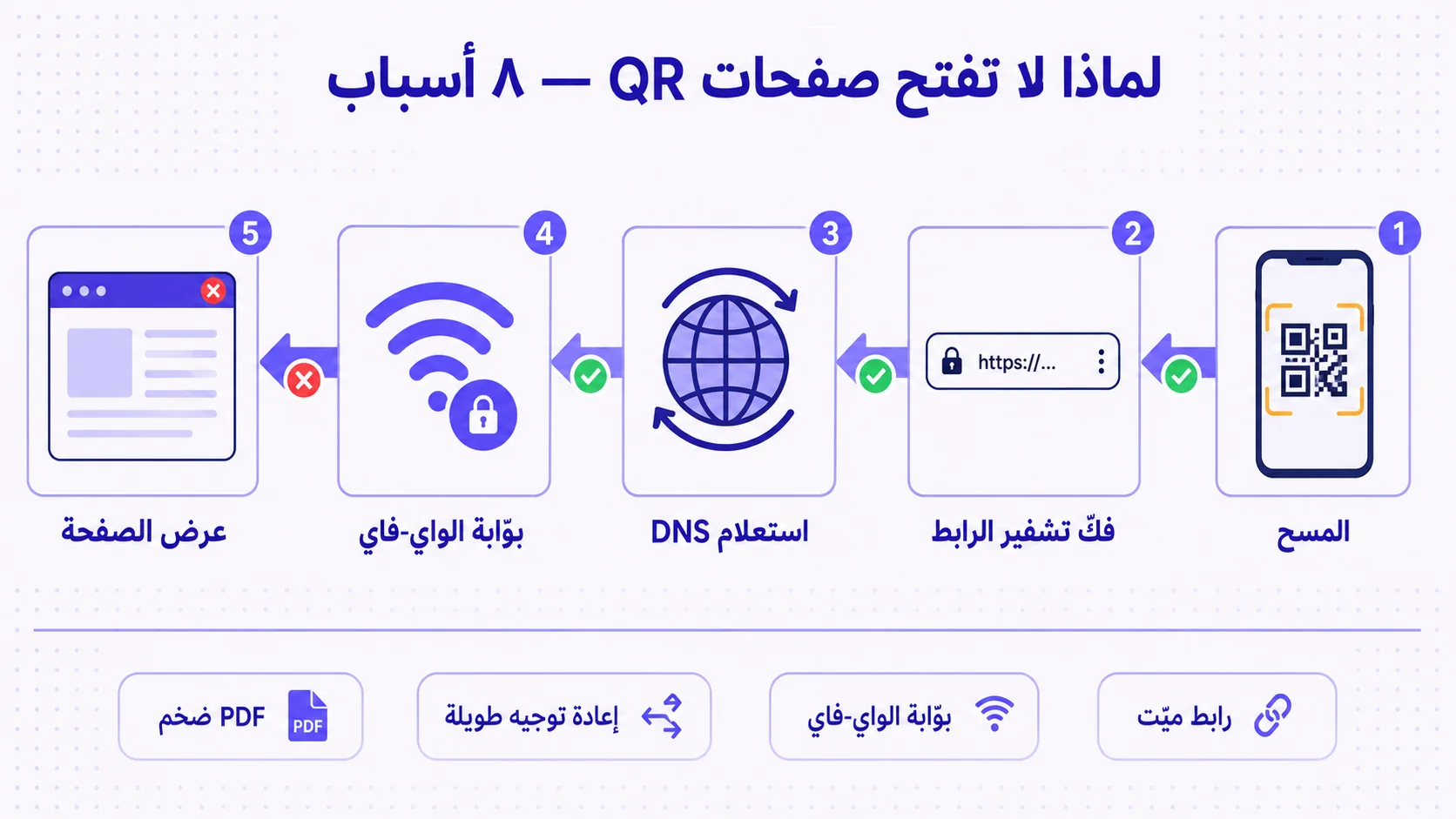 رسم متّجهي مسطّح أفقي يعرض رحلة من مسح QR إلى عرض الصفحة في خمس مراحل، الأسهم تتدفّق من اليمين إلى اليسار. المرحلة ١ (يمين): أيقونة شاشة هاتف تمسح نمط QR بمستطيلات صفراء دافئة، مُعلَّمة «المسح». المرحلة ٢: أيقونة شريط رابط يحوي «https://…»، مُعلَّمة «فكّ تشفير الرابط». المرحلة ٣: أيقونة كرة أرضيّة بأسهم، مُعلَّمة «استعلام DNS». المرحلة ٤: أيقونة إشارة واي-فاي مع قفل صغير، مُعلَّمة «بوّابة الواي-فاي». المرحلة ٥ (يسار): أيقونة نافذة متصفّح مع علامة X حمراء صغيرة، مُعلَّمة «عرض الصفحة». شارات حالة على الأسهم: ثلاث علامات صحيحة خضراء، تحذير أصفر واحد، علامة X حمراء تُظهر حيث يقع الفشل عادةً. العنوان في الأعلى: «لماذا لا تفتح صفحات QR — ٨ أسباب». أربع شارات أسباب أسفل المخطّط: «رابط ميّت»، «بوّابة الواي-فاي»، «إعادة توجيه طويلة»، «PDF ضخم». لوحة ألوان نيلي عميق وأبيض دافئ على خلفيّة شبكة منقّطة. التخطيط مُعكوس بالكامل من اليمين إلى اليسار.
