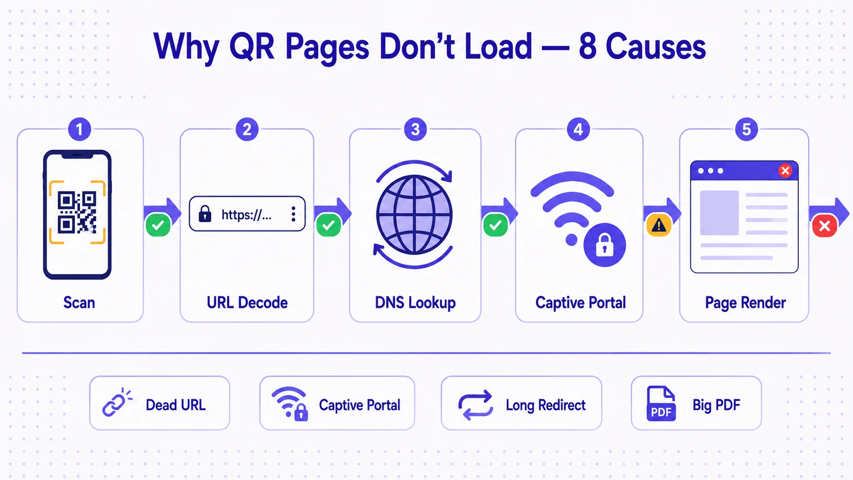 A flat-vector horizontal flowchart showing the journey from QR scan to landing page in five stages, arrows flowing left to right. Stage 1: phone-screen icon scanning a QR pattern with warm-yellow corner brackets, labelled 'Scan'. Stage 2: URL-bar icon with 'https://…', labelled 'URL Decode'. Stage 3: globe-with-arrows icon, labelled 'DNS Lookup'. Stage 4: Wi-Fi-signal icon with a small lock badge, labelled 'Captive Portal'. Stage 5: browser-window icon with a small red X in the corner, labelled 'Page Render'. Status pills on the arrows: three green checks, one yellow warning, one red X showing where failure typically lands. Title at top: 'Why QR Pages Don't Load — 8 Causes'. Four cause chips below the flow: 'Dead URL', 'Captive Portal', 'Long Redirect', 'Big PDF'. Deep indigo and off-white palette on a dotted grid background.