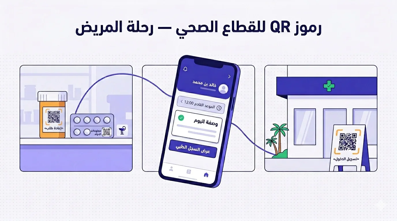 رسم متّجهي مسطّح ثلاثي اللوحات يمثّل رحلة المريض عبر نقاط لمس QR في القطاع الصحي، موصولاً بخطّ نيلي متدفّق يقوس من اليمين إلى اليسار. اللوحة اليمنى: مدخل عيادة عصري نظيف بجدران بيضاء، مظلّة نيليّة تحمل أيقونة صليب طبّي خضراء صغيرة، ولافتة قائمة لرمز QR بمستطيلات صفراء دافئة مُعلَّمة «تسجيل الدخول»، بجانبها نخلات منمنمة. اللوحة الوسطى: هاتف ذكي مائل قليلاً، الشاشة تعرض واجهة تطبيق صحّي بمحاذاة عربيّة من اليمين إلى اليسار — اسم مريض، شارة موعد، بطاقة «وصفة اليوم»، وزرّ «عرض السجلّ الطبّي» نيلي. اللوحة اليسرى: طاولة صيدليّة بزجاجة وصفة تحمل ملصق QR صغيراً مُعلَّماً «إعادة طلب» وعلبة شرائط دواء بملصق QR مُعلَّم «معلومات الدواء»، وأيقونة هاون صيدلاني صغيرة. العنوان في الأعلى: «رموز QR للقطاع الصحي — رحلة المريض». لوحة ألوان نيلي عميق وأبيض دافئ على خلفيّة شبكة منقّطة. التخطيط مُعكوس بالكامل من اليمين إلى اليسار.