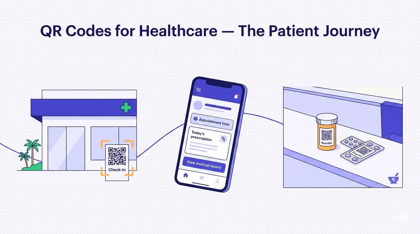 A flat-vector three-panel illustration representing the patient journey across healthcare QR touchpoints, connected by a flowing indigo line arcing left-to-right. Left panel: a clean modern clinic entrance with white walls, an indigo awning bearing a small green medical-cross icon, and a freestanding QR-code sign with warm-yellow viewfinder brackets labelled 'Check-In', with stylised palm trees beside it. Centre panel: a smartphone tilted slightly, screen showing a healthcare app interface with a patient-name placeholder, an appointment chip, a 'Today's prescription' card, and a 'View medical record' button in indigo. Right panel: a pharmacy counter with a prescription bottle bearing a small QR sticker labelled 'Reorder' and a blister pack with a QR labelled 'Drug Info', plus a small pharmacist-mortar icon. Title at top: 'QR Codes for Healthcare — The Patient Journey'. Deep indigo and off-white palette on a soft dotted-grid background.