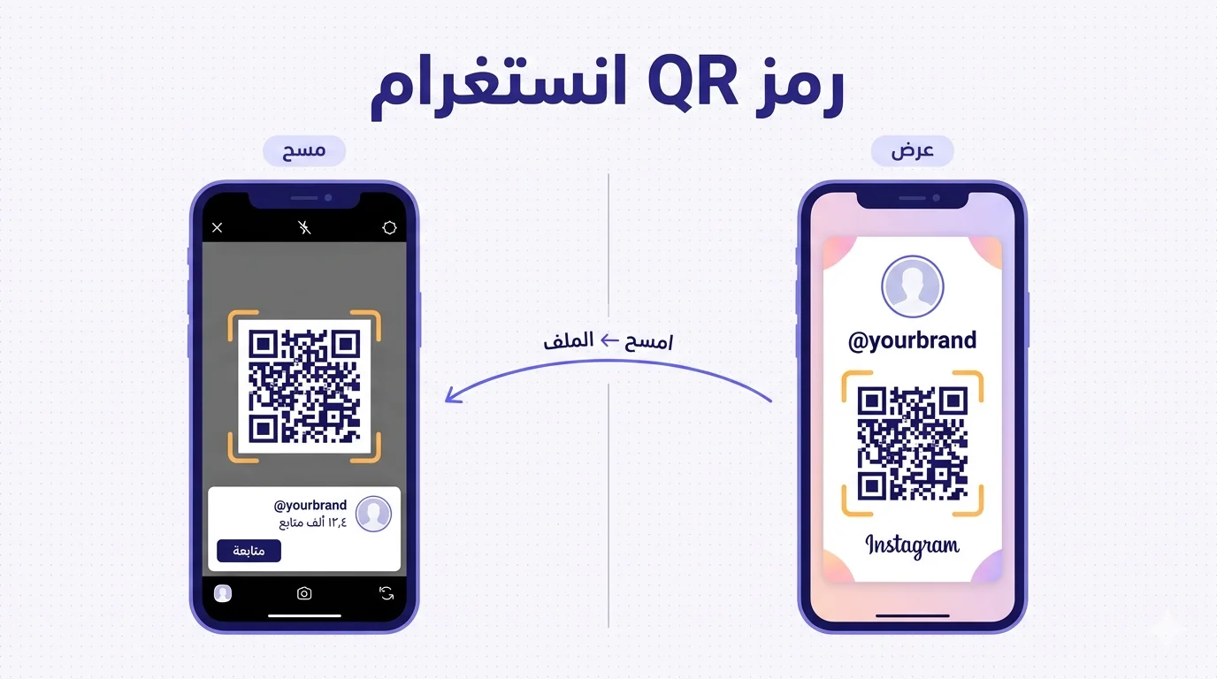 رسم متّجهي مسطّح يعرض هاتفين ذكيّين متجاورين، مائلَين نحو المشاهد، مفصولَين بفاصل عمودي رفيع، بترتيب قراءة من اليمين إلى اليسار. الهاتف الأيمن مُعلَّم «عرض» فوقه: يُظهر بطاقة تعريف انستغرام تملأ الشاشة — صورة ملفّ شخصي دائريّة بإطار نيلي رفيع في الأعلى، الحساب «yourbrand@» بنيلي عريض، رمز QR كبير في الوسط بمستطيلات صفراء دافئة، وكلمة «instagram» نيليّة في الأسفل. زوايا البطاقة لها لمسات بستيليّة (وردي خفيف، خوخي، بنفسجي) تشير إلى انستغرام دون نسخ علامتها. الوسط: سهم نيلي متموّج يقوس من الرمز نحو اليسار، مُعلَّم «امسح ← الملف». الهاتف الأيسر مُعلَّم «مسح» فوقه: يُظهر كاميرا انستغرام تمسح الرمز مع مستطيلات الماسح، وبطاقة نتيجة صغيرة تظهر في الأسفل تحوي صورة ملفّ شخصي على اليمين، الحساب «yourbrand@»، سطر «١٢٫٤ ألف متابع»، وزرّ «متابعة» نيلي على اليسار. العنوان في الأعلى: «رمز QR انستغرام». خلفيّة بيضاء دافئة بشبكة منقّطة. التخطيط مُعكوس بالكامل من اليمين إلى اليسار.