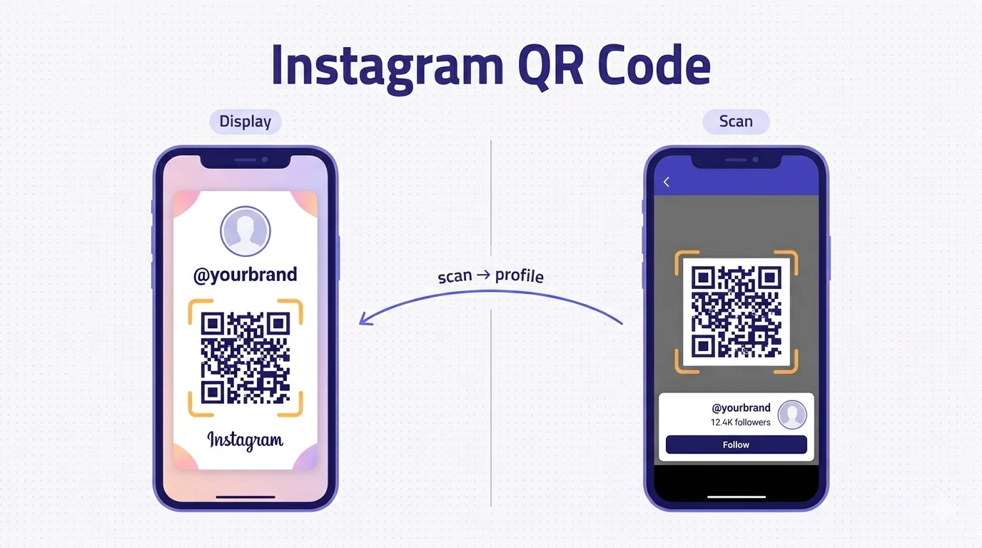 A flat-vector illustration showing two smartphones side by side, tilted toward the viewer, separated by a thin vertical divider. Left phone labelled 'Display' above it: shows an Instagram-style profile-nametag card filling the screen — a circular profile-photo placeholder inside a thin indigo ring near the top, the handle '@yourbrand' in bold indigo, a large QR code centred with warm-yellow viewfinder brackets overlaid, and a small 'instagram' wordmark at the bottom of the card. The card corners have subtle pastel gradient accents (soft pinks, peaches, lilacs) suggesting Instagram's identity without copying its trademark. Centre: a curved accent-indigo arrow flows from the QR to the right phone, labelled 'scan → profile'. Right phone labelled 'Scan' above it: shows an Instagram in-app camera scanning the QR with viewfinder brackets snapping onto it, and a small result card flutteed up at the bottom showing a profile photo, '@yourbrand' handle, '12.4K followers' line, and an indigo 'Follow' button. Title centred at top: 'Instagram QR Code'. Off-white background with subtle dotted-grid.