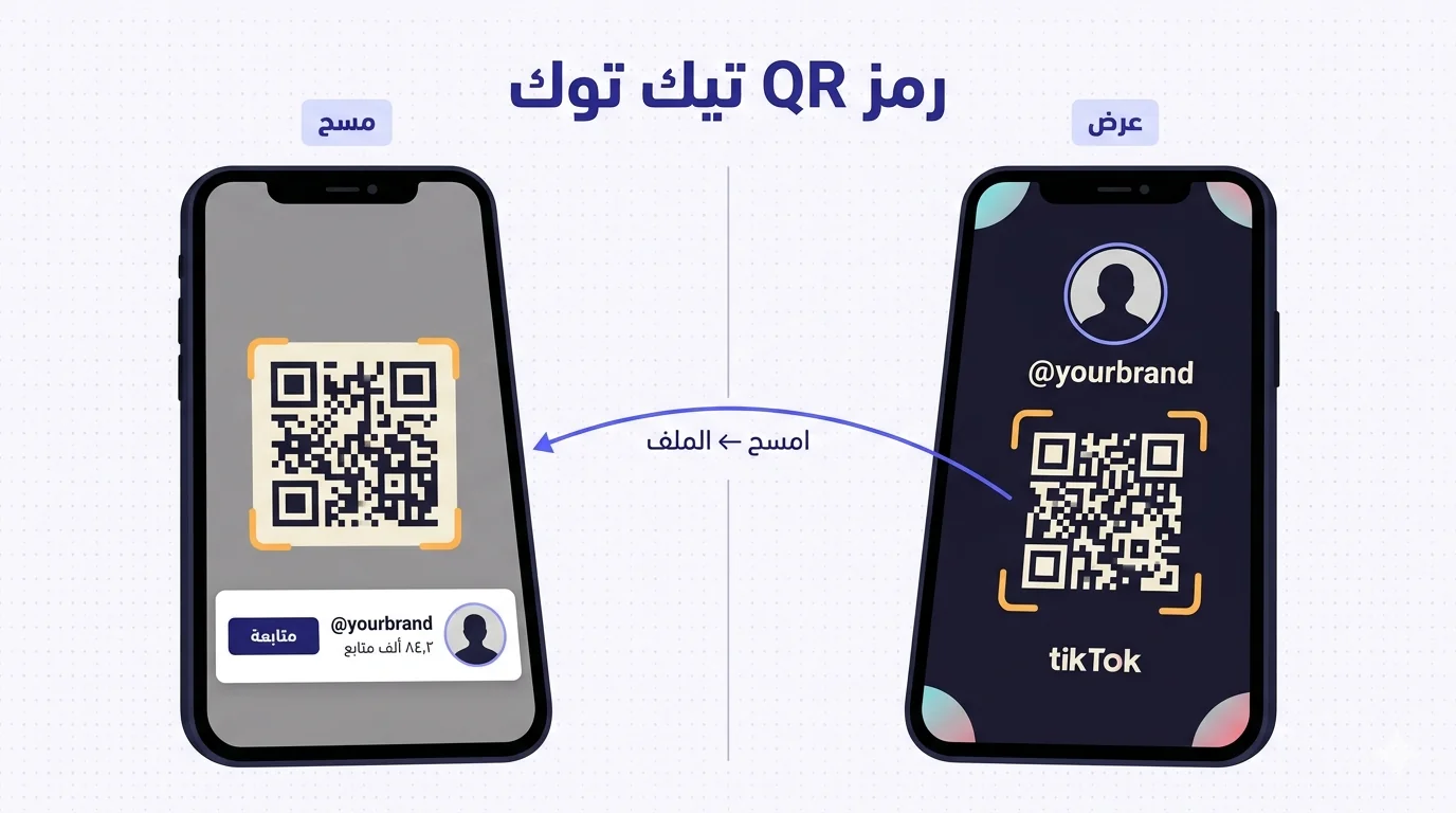 رسم متّجهي مسطّح يعرض هاتفَين متجاورَين، مفصولَين بفاصل عمودي رفيع، يصوّر حلقة المشاركة والمسح في رمز QR تيك توك بمظهر داكن يميّزه عن بصريّة بطاقة تعريف انستغرام. الهاتف الأيمن مُعلَّم «عرض» فوقه: يُظهر شاشة مشاركة ملف بنمط تيك توك ببطاقة داكنة (شبه سوداء) تملأ معظم الشاشة، صورة ملفّ شخصي دائريّة بإطار نيلي رفيع في الأعلى، الحساب «yourbrand@» بأبيض دافئ، رمز QR كبير في الوسط بكريمي-على-فحمي مع مستطيلات صفراء دافئة، وكلمة «tiktok» بأبيض دافئ في الأسفل. زوايا البطاقة بها لمسات سياني ووردي مخفّفة تشير إلى تيك توك دون نسخ علامتها الكاملة. الوسط: سهم نيلي يقوس من الرمز إلى الهاتف الأيسر، مُعلَّم «امسح ← الملف». الهاتف الأيسر مُعلَّم «مسح» فوقه: يُظهر كاميرا تيك توك تمسح الرمز مع مستطيلات الماسح، وبطاقة نتيجة صغيرة تظهر في الأسفل تحوي صورة ملفّ شخصي على اليمين، الحساب «yourbrand@»، سطر «٨٤٫٢ ألف متابع»، وزرّ «متابعة» نيلي على اليسار. الهاتف الأيسر بسطح فاتح لمحاكاة واجهة المسح داخل التطبيق. العنوان في الأعلى: «رمز QR تيك توك». خلفيّة بيضاء دافئة بشبكة منقّطة. التخطيط مُعكوس بالكامل من اليمين إلى اليسار.