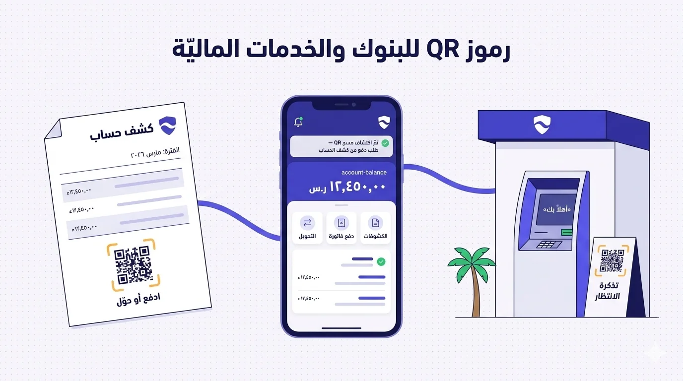 رسم متّجهي مسطّح ثلاثي اللوحات يمثّل رحلة العميل المصرفي عبر نقاط لمس QR، موصولاً بخطّ نيلي متدفّق يقوس من اليمين إلى اليسار بترتيب قراءة عربي. اللوحة اليمنى: صرّاف آلي بنكي حديث قائم بذاته بهندسة معماريّة بسيطة وجدران بيضاء، مظلّة نيليّة مسطّحة تحمل شعار بنك هندسي عامّ، شاشة الصرّاف الآلي تعرض رسالة ترحيب «أهلاً بك»، وبجانبه بطاقة قائمة بذاتها برمز QR موسوم بمستطيلات صفراء دافئة مُعلَّمة «تذكرة الانتظار»، مع نخلة منمنمة. اللوحة الوسطى: هاتف ذكي مائل قليلاً يعرض تطبيق مصرفيّة جوّال بتخطيط من اليمين إلى اليسار — شريط رأس نيلي عميق بشعار بنك على اليمين وأيقونة جرس على اليسار، عرض رصيد «١٢٬٤٥٠٫٠٠ ر.س»، ثلاثة أزرار إجراء سريعة («التحويل»، «دفع فاتورة»، «الكشوفات»)، وشريط إشعار يقرأ «تمّ اكتشاف مسح QR — طلب دفع من كشف الحساب». اللوحة اليسرى: ورقة كشف حساب مائلة قليلاً برأس «كشف حساب»، سطر «الفترة: مارس ٢٠٢٦»، أربعة صفوف بنود نائبة، ورمز QR موسوم بارز في الأسفل بمستطيلات صفراء مُعلَّم «ادفع أو حوّل». العنوان في الأعلى: «رموز QR للبنوك والخدمات الماليّة». لوحة ألوان نيلي عميق وأبيض دافئ على خلفيّة شبكة منقّطة. شعارات بنك عامّة فقط — لا تقليد لأيّ علامة بنك حقيقي.