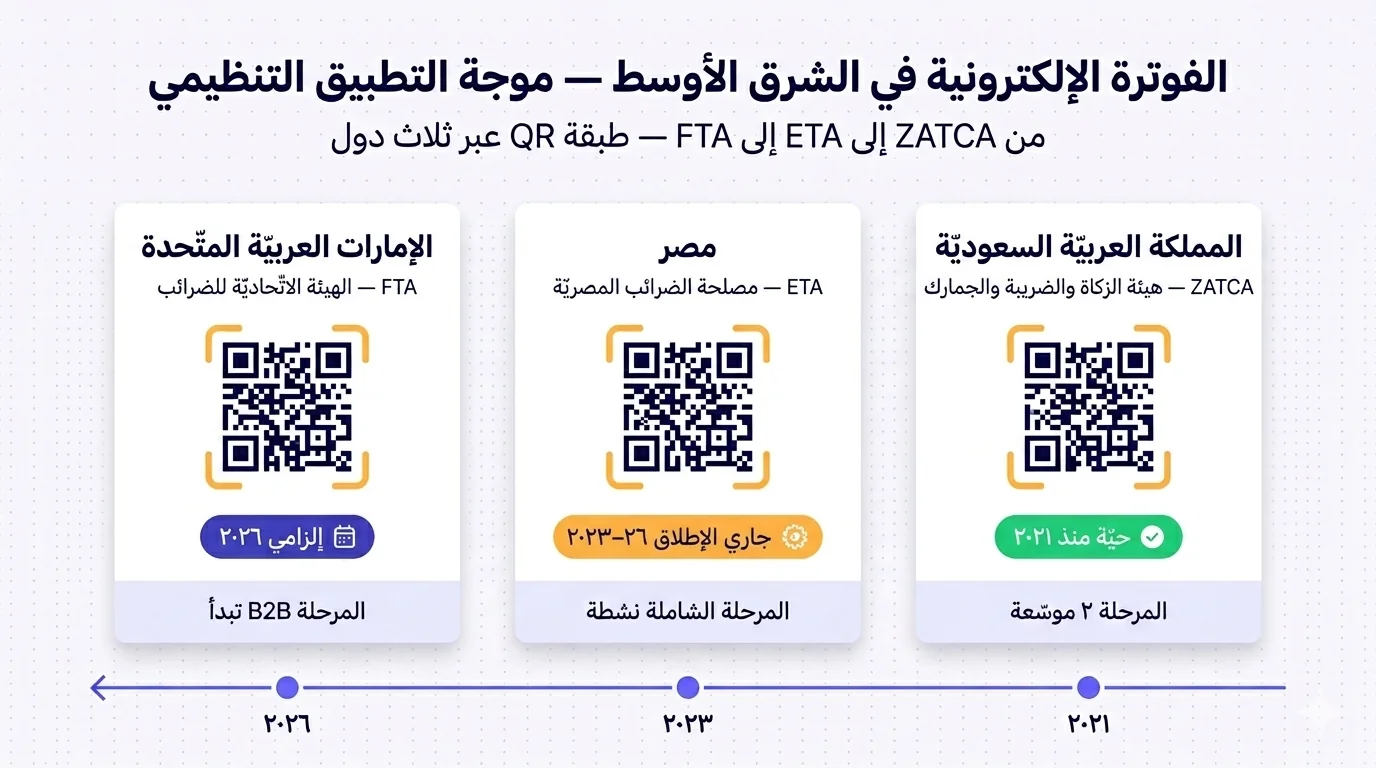 رسم متّجهي مسطّح يقارن وضع الفوترة الإلكترونيّة التنظيمي يعرض ثلاث بطاقات دول مرتّبة أفقيّاً بترتيب قراءة من اليمين إلى اليسار، مفصولة بفواصل عموديّة رفيعة، مع سهم خطّ زمني أفقي في الأسفل يربطها. البطاقة اليمنى «المملكة العربيّة السعوديّة / ZATCA» مع رمز QR في الوسط، مستطيلات صفراء دافئة، شارة حالة خضراء «حيّة منذ ٢٠٢١» مع أيقونة فحص، ومؤشّر مرحلة «المرحلة ٢ موسّعة». البطاقة الوسطى «مصر / ETA» مع رمز QR، مستطيلات الماسح، شارة حالة كهرمانيّة «جاري الإطلاق ٢٠٢٣-٢٦» مع أيقونة شريط تقدّم، ومؤشّر «المرحلة الشاملة نشطة». البطاقة اليسرى «الإمارات / FTA» مع رمز QR، مستطيلات الماسح، شارة حالة نيليّة «إلزامي ٢٠٢٦» مع أيقونة تقويم، ومؤشّر «المرحلة ١ B2B تبدأ». تحت البطاقات الثلاث، سهم خطّ زمني نيلي رفيع يتدفّق من اليمين إلى اليسار مع علامات السنوات «٢٠٢١»، «٢٠٢٣»، «٢٠٢٦» تحت كلّ بطاقة. العنوان في الأعلى: «الفوترة الإلكترونيّة في الشرق الأوسط — موجة التطبيق التنظيمي». العنوان الفرعي: «من ZATCA إلى ETA إلى FTA — طبقة QR عبر ثلاث دول». لوحة ألوان نيلي عميق وأبيض دافئ على خلفيّة شبكة منقّطة. لا أعلام أو شعارات وطنيّة — بطاقات نصّ وأيقونات مجرّدة فقط. التخطيط مُعكوس بالكامل من اليمين إلى اليسار.