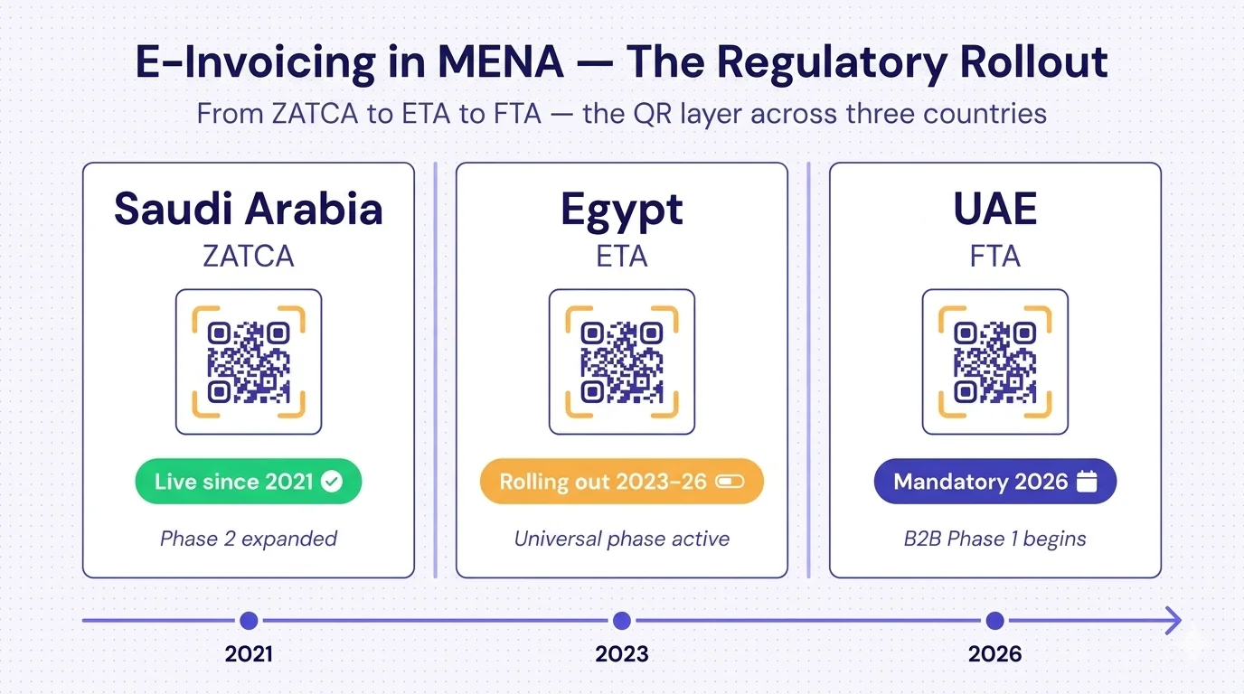 A flat-vector regulatory-status comparison illustration showing three country cards arranged horizontally side-by-side with thin vertical dividers and a horizontal timeline arrow at the bottom connecting them. Left card 'Saudi Arabia / ZATCA' with a QR code centred, warm-yellow viewfinder brackets, a green status pill 'Live since 2021' with a check icon, and a phase indicator 'Phase 2 expanded'. Centre card 'Egypt / ETA' with QR code, viewfinder brackets, an amber status pill 'Rolling out 2023-26' with a progress-bar icon, and 'Universal phase active' indicator. Right card 'UAE / FTA' with QR code, viewfinder brackets, an indigo status pill 'Mandatory 2026' with a calendar icon, and 'B2B Phase 1 begins' indicator. Below the three cards, a thin accent-indigo timeline arrow flowing left-to-right with year markers '2021', '2023', '2026' beneath each card. Title at top: 'E-Invoicing in MENA — The Regulatory Rollout'. Subtitle: 'From ZATCA to ETA to FTA — the QR layer across three countries'. Deep indigo and off-white palette on dotted-grid background. No flags or national logos — abstract text-and-icon cards only.